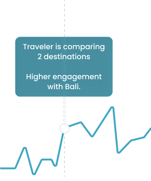 Monitor traveler behavior, trip status, and booking trends in real time